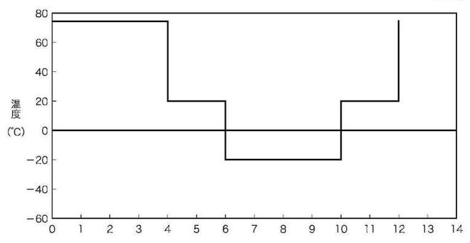 JIS C 8712標(biāo)準(zhǔn)便攜式蓄電池的溫度循環(huán)試驗(圖1)