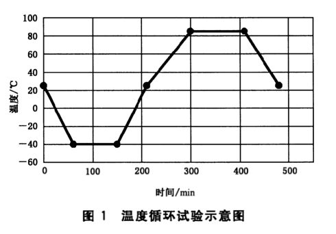 電動汽車用動力蓄電池溫度循環(huán)試驗(圖2)