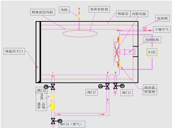 車用材料蒸發性污染物測試密閉室的測試應用(圖2) 車用材料蒸發性污染物測試密閉室的測試應用(圖2)