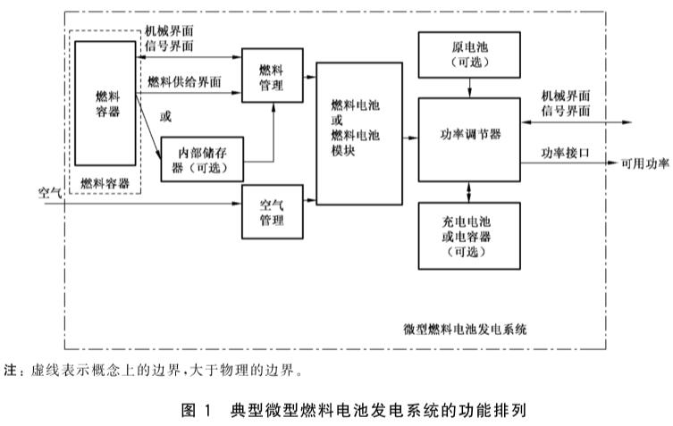 《GB/T 23751.2-2017 微型燃料電池發電系統 第2部分: 性能試驗方法》標準(圖1)