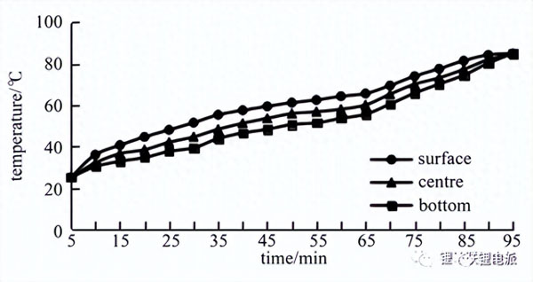 電池在真空烤箱的試驗變化過程(圖6) 電池在真空烤箱的試驗變化過程(圖6)