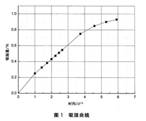 《GB/T 41767-2022 聚合物基復(fù)合材料吸濕性能及平衡狀態(tài)調(diào)節(jié)試驗(yàn)方法》標(biāo)準(zhǔn)(圖2) 《GB/T 41767-2022 聚合物基復(fù)合材料吸濕性能及平衡狀態(tài)調(diào)節(jié)試驗(yàn)方法》標(biāo)準(zhǔn)(圖2)