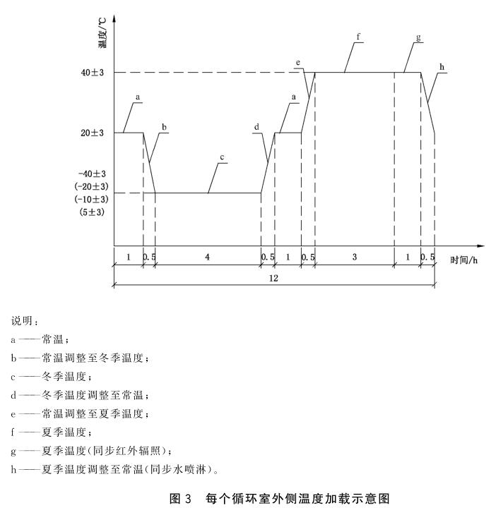 《GB/T 39524-2020 建筑門窗耐候性能試驗方法》標準(圖2) 《GB/T 39524-2020 建筑門窗耐候性能試驗方法》標準(圖2)