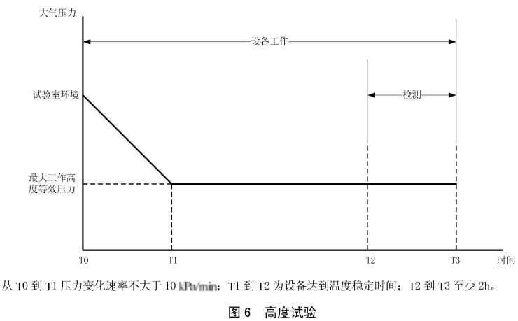 《HB 6167.2-2014 民用飛機(jī)機(jī)載設(shè)備環(huán)境條件和試驗(yàn)方法 第2部分:溫度和高度試驗(yàn)》標(biāo)準(zhǔn)(圖2) 《HB 6167.2-2014 民用飛機(jī)機(jī)載設(shè)備環(huán)境條件和試驗(yàn)方法 第2部分:溫度和高度試驗(yàn)》標(biāo)準(zhǔn)(圖2)