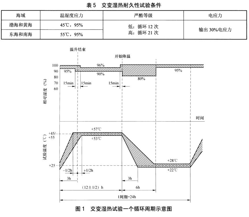 《NB/T 31136-2018 海上用風(fēng)力發(fā)電設(shè)備關(guān)鍵部件環(huán)境耐久性評價(jià)：變流器》標(biāo)準(zhǔn)(圖2)