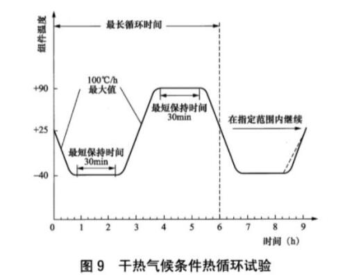 《NB/T 42104.2-2016 地面用晶體硅光伏組件環(huán)境適應(yīng)性測試要求 第2部分：干熱氣候條件》標準(圖2)