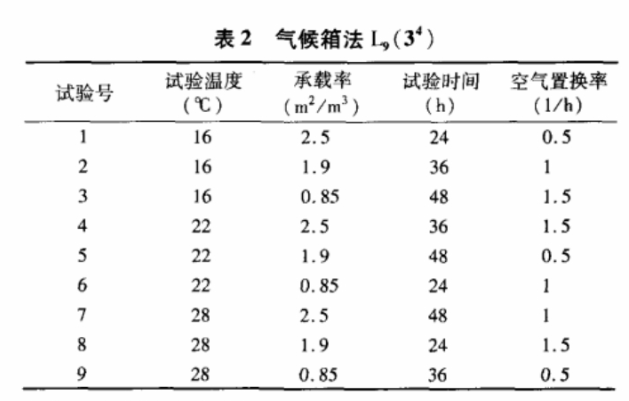 甲醛排放量氣候箱中4個(gè)試驗(yàn)影響因素(圖4)