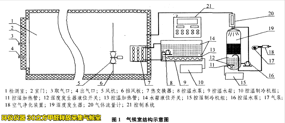 30立方甲醛釋放采集氣候室的結構組成(圖1)