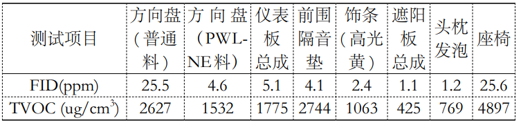 1立方有害揮發物釋放艙檢測車內零部件voc的研究(圖3)