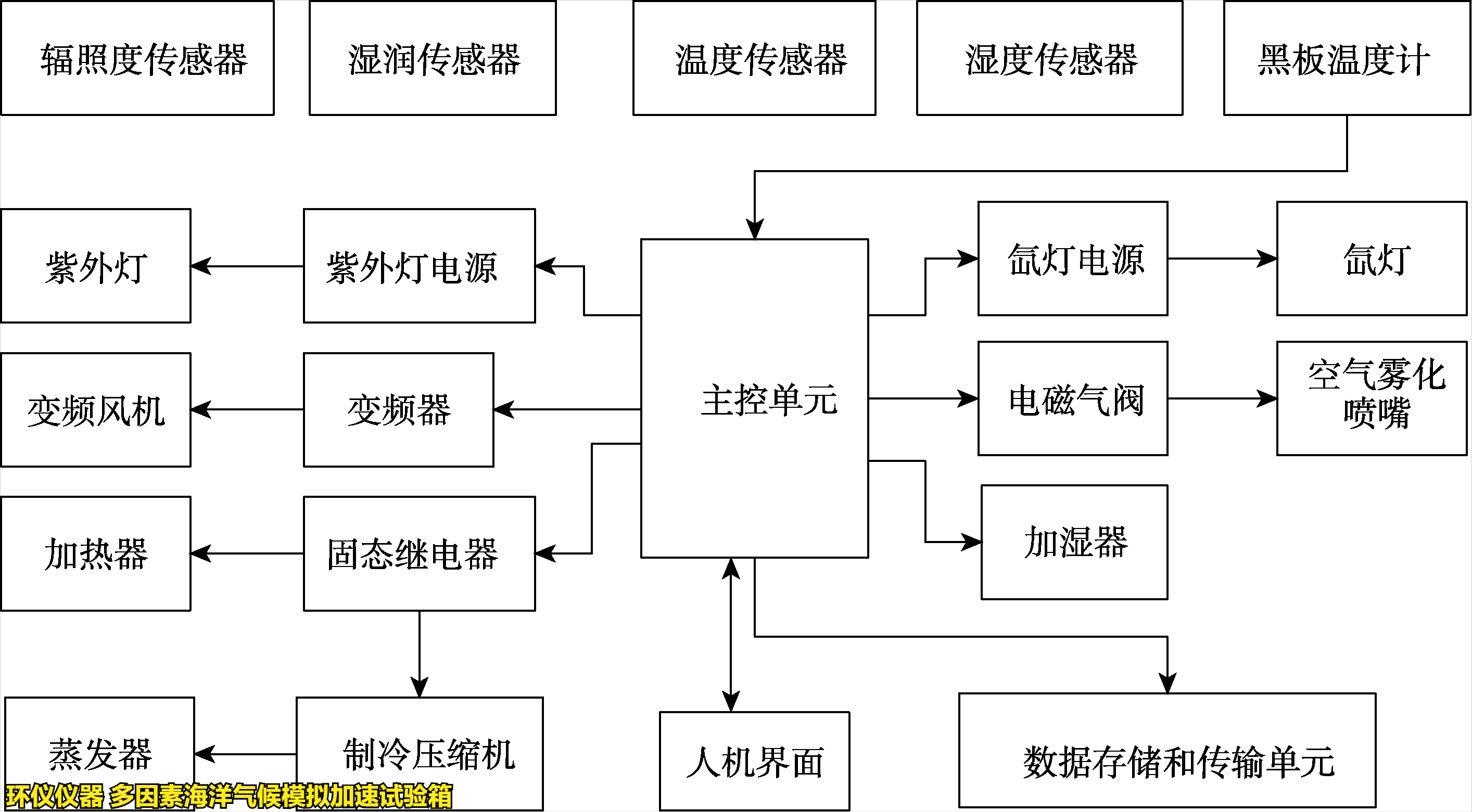 多因素海洋氣候模擬加速試驗(yàn)箱(圖5)