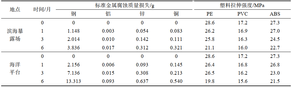 海洋氣候光照加速老化箱的實驗驗證(圖3)