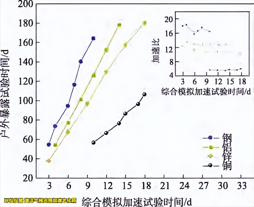 海洋氣候光照加速老化箱的實驗驗證(圖6)