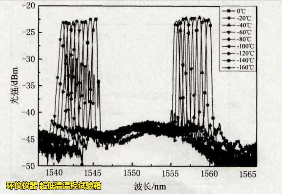 超低溫溫控試驗(yàn)箱用于FBG傳感器的超低溫試驗(yàn)研究(圖2)