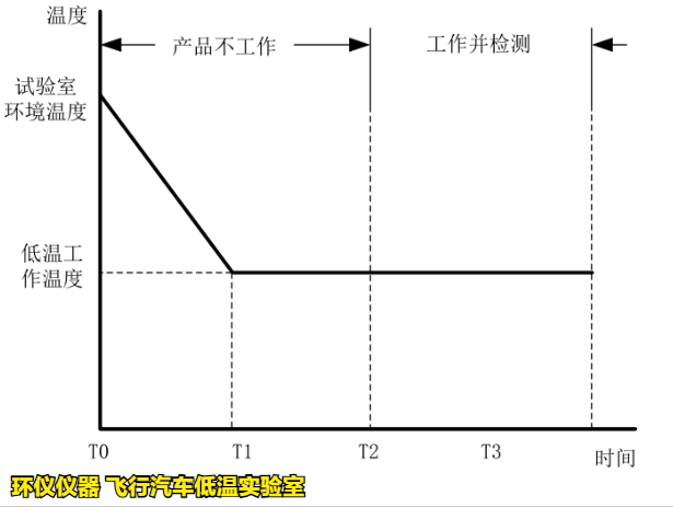 飛行汽車低溫實驗室的低溫試驗要求(圖3)