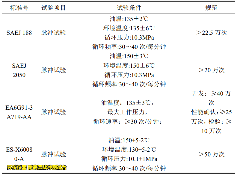 耐高溫脈沖測試臺在不同標(biāo)準(zhǔn)中的試驗(yàn)要求(圖3)