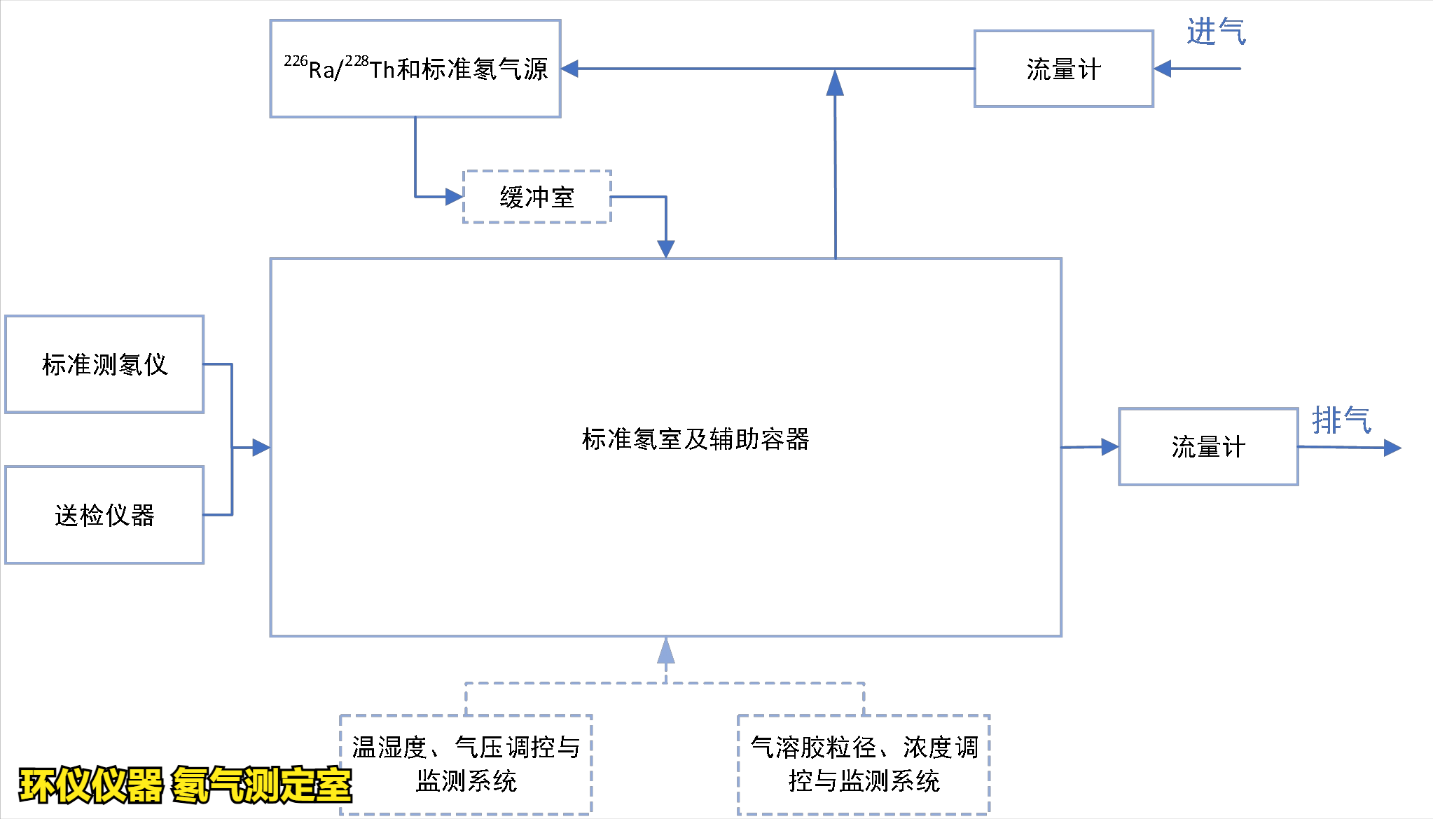 氡氣測定室的設定原則(圖2)