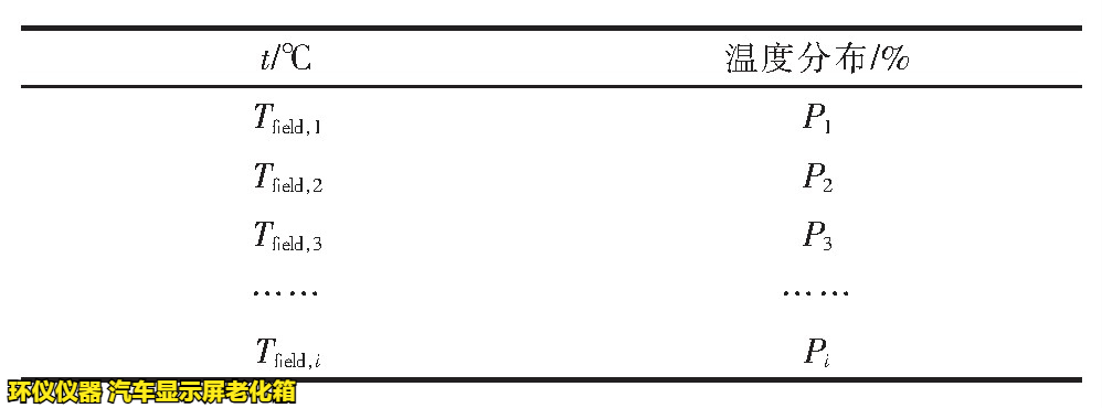 汽車顯示屏老化箱對屏幕加速老化的時(shí)間換算(圖2)