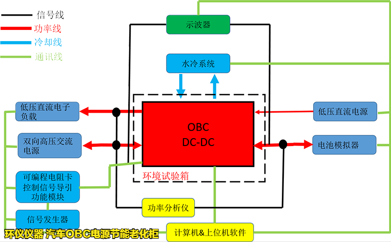 汽車OBC電源節能老化柜的耐久性試驗(圖3)