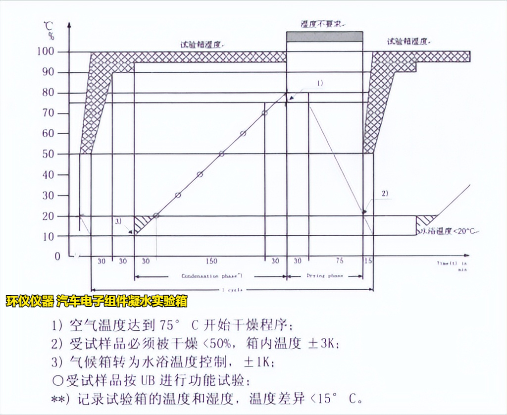 汽車(chē)電子組件凝水實(shí)驗(yàn)箱在VW80000標(biāo)準(zhǔn)的應(yīng)用(圖3)