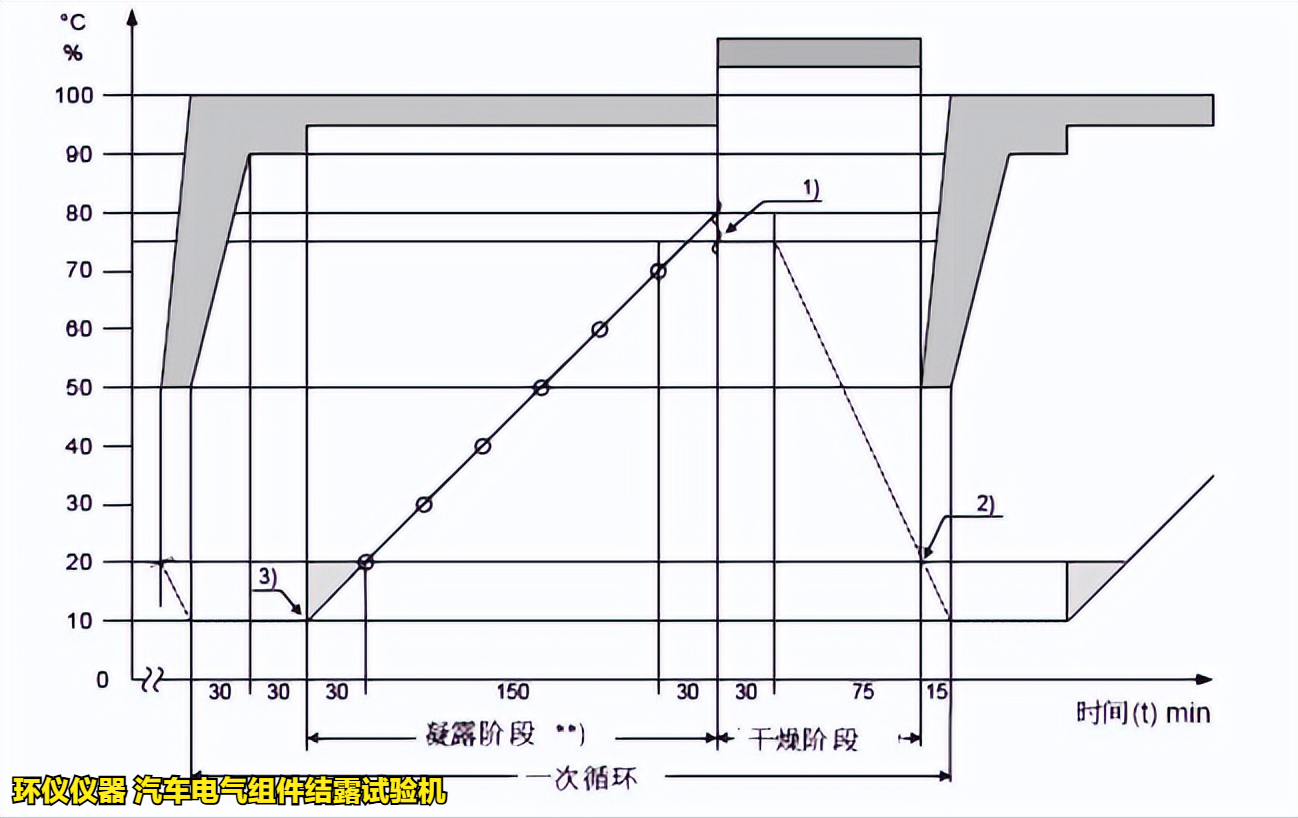 汽車電氣組件結露試驗機在VW80000標準中的試驗要求(圖3)