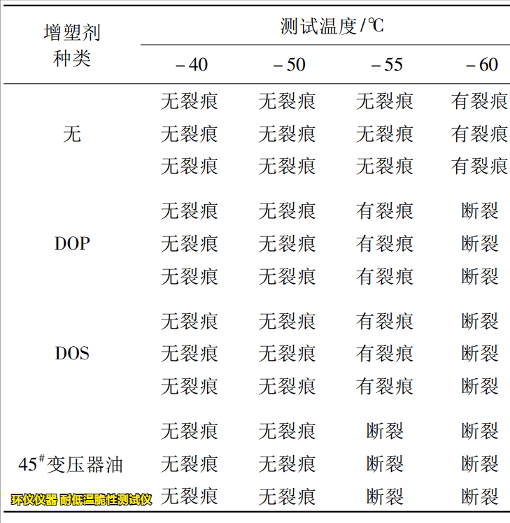 耐低溫脆性測試儀對緩沖橡膠的低溫脆化試驗(圖3)