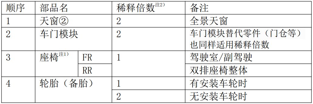 起亞汽車VOC檢測箱的試驗步驟(圖3)