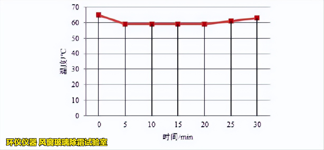 風(fēng)窗玻璃除霜試驗(yàn)室在不同商用汽車標(biāo)準(zhǔn)中的試驗(yàn)對(duì)比(圖3)