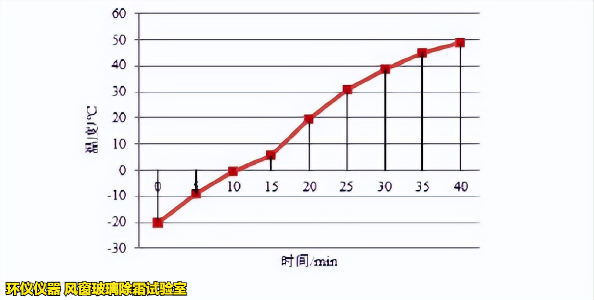 風(fēng)窗玻璃除霜試驗(yàn)室在不同商用汽車標(biāo)準(zhǔn)中的試驗(yàn)對(duì)比(圖4)