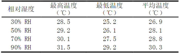 恒溫恒濕測試機的試驗驗證(圖4)